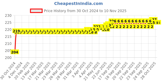 moglix.com Vissco M Calf Support vissco Price History Graph from 30 Oct 2024 to 9 Nov 2025