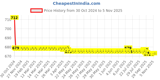moglix.com Vissco M Carpal Wrist Support vissco Price History Graph from 30 Oct 2024 to 4 Nov 2025
