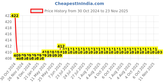 moglix.com Vissco M Cast Shoe vissco Price History Graph from 30 Oct 2024 to 22 Nov 2025