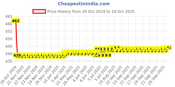 moglix.com Vissco M Colostomy Belt vissco Price History Graph from 29 Oct 2024 to 19 Oct 2025