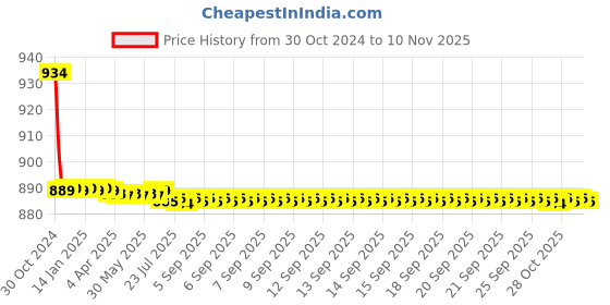 moglix.com Vissco M Deluxe Frame Back Support vissco Price History Graph from 30 Oct 2024 to 10 Nov 2025