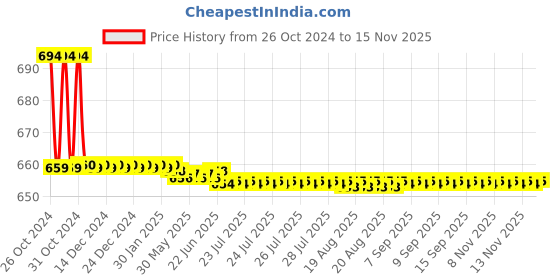 moglix.com Vissco M Eco Frame Back Support vissco Price History Graph from 26 Oct 2024 to 13 Nov 2025