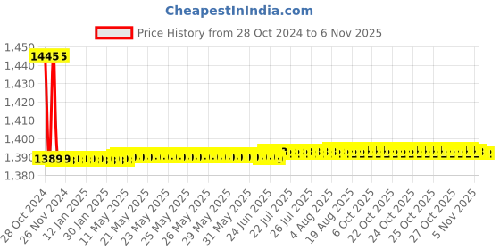 moglix.com Vissco M Grey Patella &a; Ligament Assisted Knee Support vissco Price History Graph from 28 Oct 2024 to 6 Nov 2025