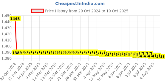moglix.com Vissco M Grey Patella Assisted Knee Support vissco Price History Graph from 29 Oct 2024 to 19 Oct 2025