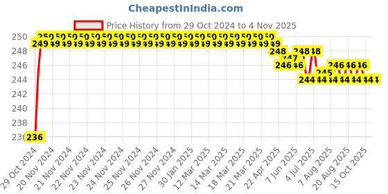 moglix.com Vissco M Knee Cap vissco Price History Graph from 29 Oct 2024 to 3 Nov 2025