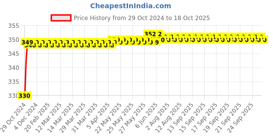 moglix.com Vissco M Knee Cap with Open Patella vissco Price History Graph from 29 Oct 2024 to 18 Oct 2025
