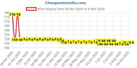 moglix.com Vissco M L Superfly Insole vissco Price History Graph from 28 Oct 2024 to 5 Nov 2025