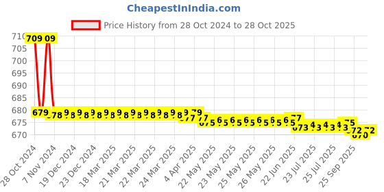 moglix.com Vissco M Long Knee Brace vissco Price History Graph from 28 Oct 2024 to 28 Oct 2025