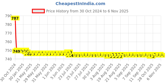 moglix.com Vissco M Medical Compression Stockings Above Knee vissco Price History Graph from 30 Oct 2024 to 6 Nov 2025
