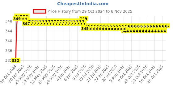 moglix.com Vissco M Neoprene Patella Strap vissco Price History Graph from 29 Oct 2024 to 6 Nov 2025