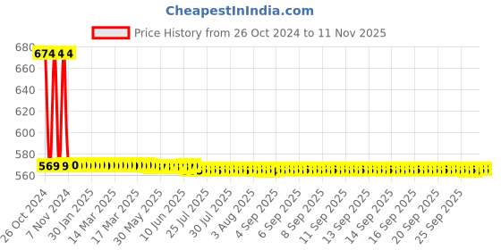 moglix.com Vissco M New Chin Philadelphia Collar vissco Price History Graph from 26 Oct 2024 to 11 Nov 2025