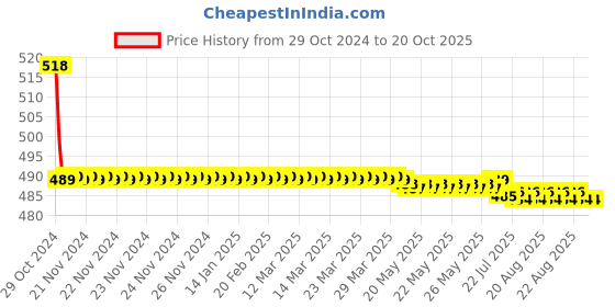 moglix.com Vissco M New Hernia Belt with Double Pad vissco Price History Graph from 29 Oct 2024 to 19 Oct 2025