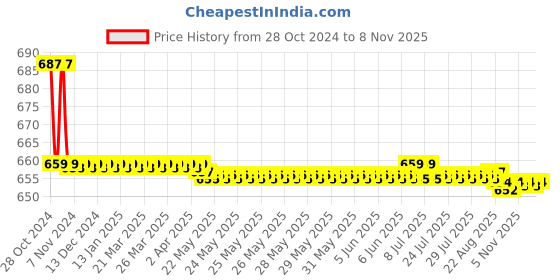 moglix.com Vissco M New Hinge Elastic Support with Patella vissco Price History Graph from 28 Oct 2024 to 7 Nov 2025