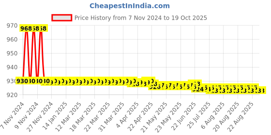 moglix.com Vissco M New Improved Silicon Insole vissco Price History Graph from 7 Nov 2024 to 19 Oct 2025
