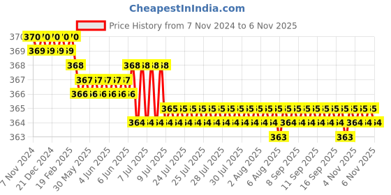 moglix.com Vissco M Patella Ribbed Elasticated Knee Cap vissco Price History Graph from 7 Nov 2024 to 6 Nov 2025