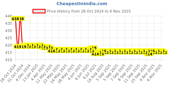 moglix.com Vissco M Pro 3D Ankle Support vissco Price History Graph from 28 Oct 2024 to 6 Nov 2025