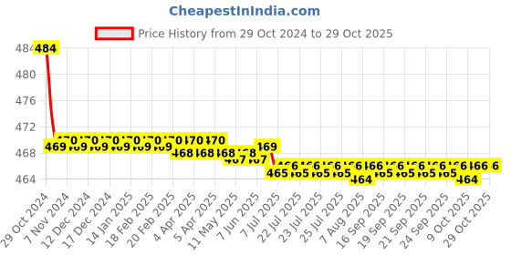moglix.com Vissco M Pro 3D Knee Cap vissco Price History Graph from 29 Oct 2024 to 28 Oct 2025
