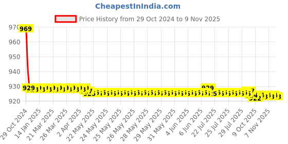 moglix.com Vissco M Pro 3D Knee Cap with Donut Padding vissco Price History Graph from 29 Oct 2024 to 8 Nov 2025