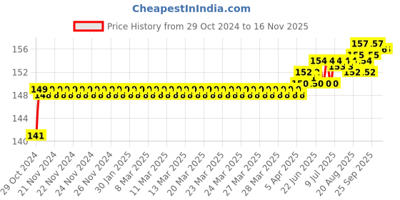 moglix.com Vissco M Pro Elbow Support vissco Price History Graph from 29 Oct 2024 to 15 Nov 2025
