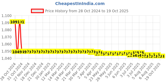 moglix.com Vissco M Pro OA Open Type Knee Brace vissco Price History Graph from 28 Oct 2024 to 19 Oct 2025