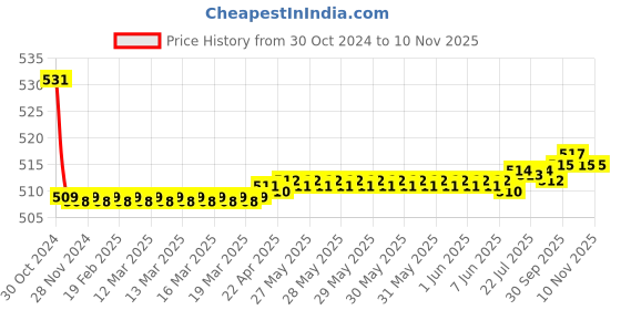 moglix.com Vissco M Pro Short Knee Stabler vissco Price History Graph from 30 Oct 2024 to 9 Nov 2025