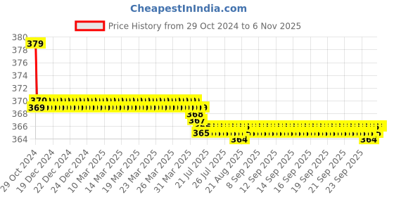 moglix.com Vissco M Shoulder Immobilizer vissco Price History Graph from 29 Oct 2024 to 5 Nov 2025