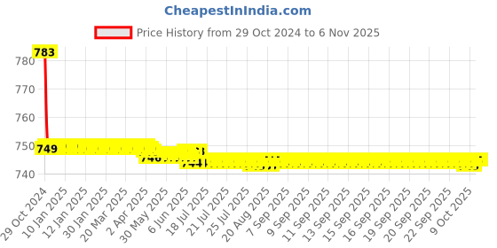 moglix.com Vissco M Shoulder Immobilizer Brace vissco Price History Graph from 29 Oct 2024 to 6 Nov 2025