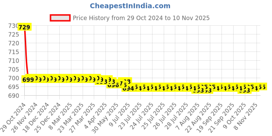 moglix.com Vissco M Stockinette Belt vissco Price History Graph from 29 Oct 2024 to 10 Nov 2025