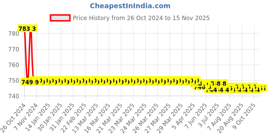 moglix.com Vissco M Vissco Anti Embolism Knee with Open Toe vissco Price History Graph from 26 Oct 2024 to 14 Nov 2025