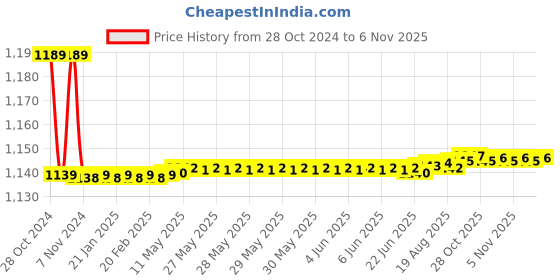 moglix.com Vissco M Vissco Anti Embolism Thigh with Open Toe vissco Price History Graph from 28 Oct 2024 to 6 Nov 2025