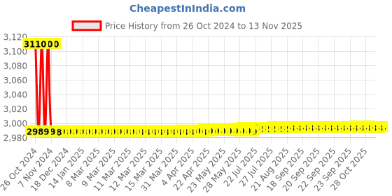 moglix.com Vissco M Vissco Platinum Class 1 Thigh Length Medical Compression Stocking vissco Price History Graph from 26 Oct 2024 to 11 Nov 2025