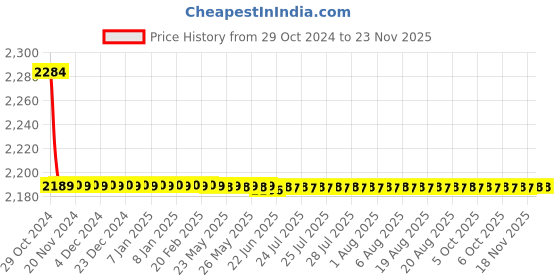 moglix.com Vissco M Vissco Platinum Lymphoedema Arm Sleeves vissco Price History Graph from 29 Oct 2024 to 22 Nov 2025