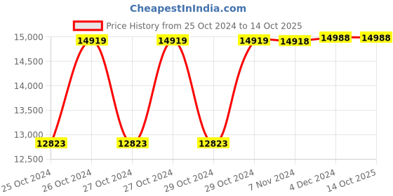 moglix.com Vissco Metal Invalid Wheelchair with High Back Rest &a; Mag Wheels vissco Price History Graph from 25 Oct 2024 to 14 Oct 2025