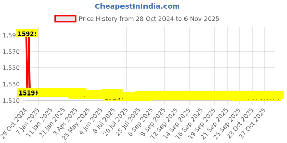 moglix.com Vissco Neoprene 6 inch S Back Support vissco Price History Graph from 28 Oct 2024 to 6 Nov 2025