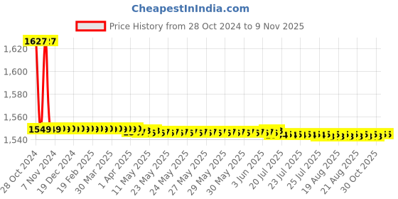 moglix.com Vissco Neoprene 6 inch XXL Back Support, 1406 vissco Price History Graph from 28 Oct 2024 to 7 Nov 2025