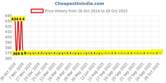 moglix.com Vissco New Firm  S Cervical Collar with Adjustable Height vissco Price History Graph from 26 Oct 2024 to 28 Oct 2025