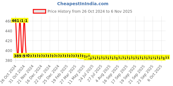 moglix.com Vissco New Firm XLarge Cervical Collar with Adjustable Height, 309 vissco Price History Graph from 26 Oct 2024 to 6 Nov 2025