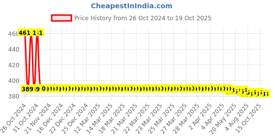 moglix.com Vissco New Firm XXLarge Cervical Collar with Adjustable Height, 309 vissco Price History Graph from 26 Oct 2024 to 19 Oct 2025