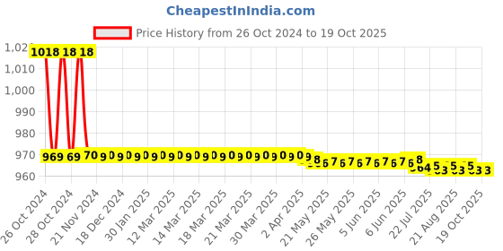 moglix.com Vissco New Special M Back Spring Support vissco Price History Graph from 26 Oct 2024 to 19 Oct 2025