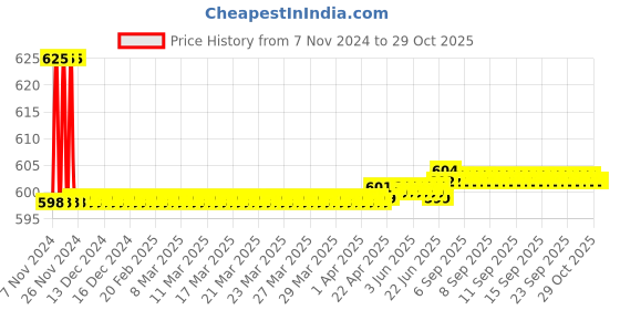 moglix.com Vissco Pro Basic L Lumboset vissco Price History Graph from 7 Nov 2024 to 29 Oct 2025