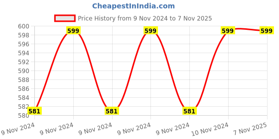 moglix.com Vissco Pro Basic S Lumboset vissco Price History Graph from 9 Nov 2024 to 6 Nov 2025