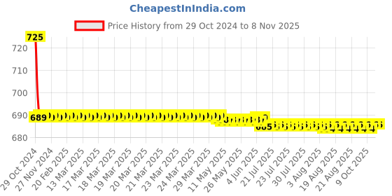 moglix.com Vissco Pro Basic XXL Lumboset, 2101 vissco Price History Graph from 29 Oct 2024 to 8 Nov 2025