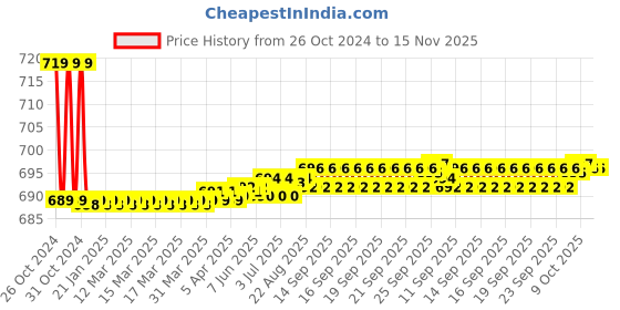 moglix.com Vissco S 10 inch Double Strap Back Support Sacro Lumber Belt vissco Price History Graph from 26 Oct 2024 to 15 Nov 2025