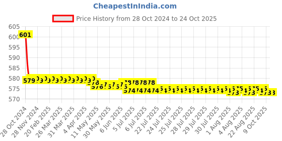 moglix.com Vissco S 25 inch Stockinette Roll vissco Price History Graph from 28 Oct 2024 to 24 Oct 2025