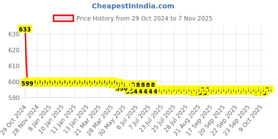 moglix.com Vissco S 9 inch Colostomy Belt vissco Price History Graph from 29 Oct 2024 to 7 Nov 2025