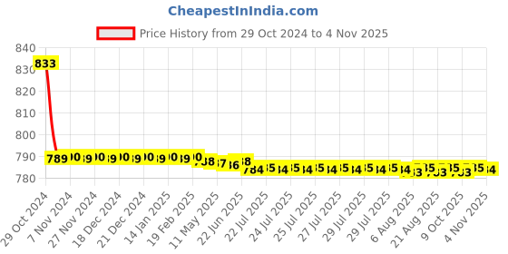 moglix.com Vissco S Black Pro Advance Lumboset vissco Price History Graph from 29 Oct 2024 to 4 Nov 2025