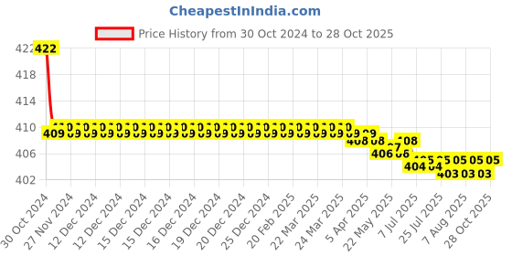 moglix.com Vissco S Cast Shoe vissco Price History Graph from 30 Oct 2024 to 28 Oct 2025