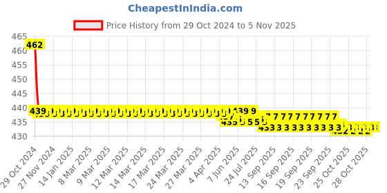 moglix.com Vissco S Colostomy Belt vissco Price History Graph from 29 Oct 2024 to 4 Nov 2025