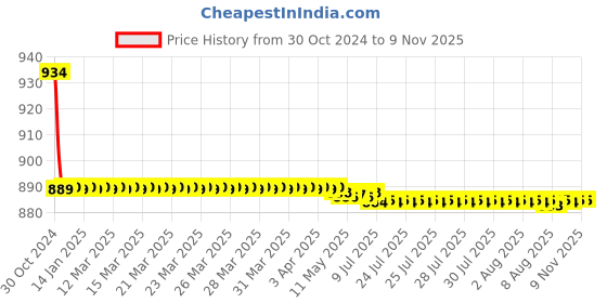moglix.com Vissco S Deluxe Frame Back Support vissco Price History Graph from 30 Oct 2024 to 8 Nov 2025