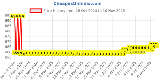 moglix.com Vissco S Eco Frame Back Support vissco Price History Graph from 26 Oct 2024 to 10 Nov 2025